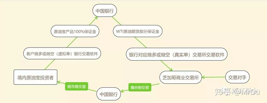 如何避免被类“原油宝” 产品 “收割” ？