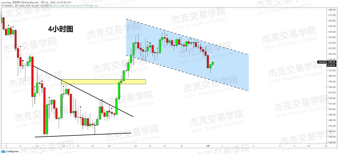 [4月1日策略] 黄金 /原油 /英镑 /欧元 /美日 /澳元 /标普 /BTC