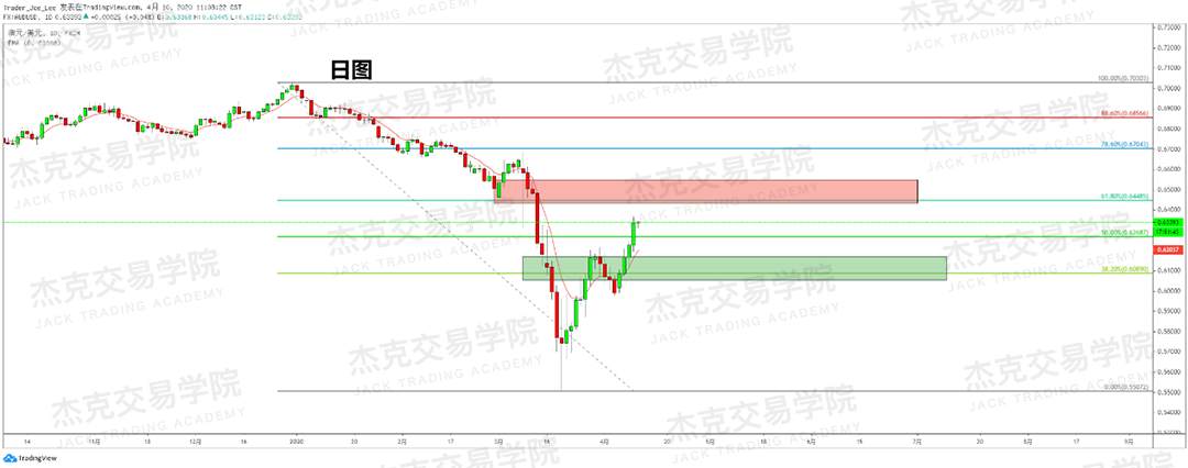 [4月10策略] 黄金 /原油 /英镑 /欧元 /美日 /澳元 /标普 /BTC