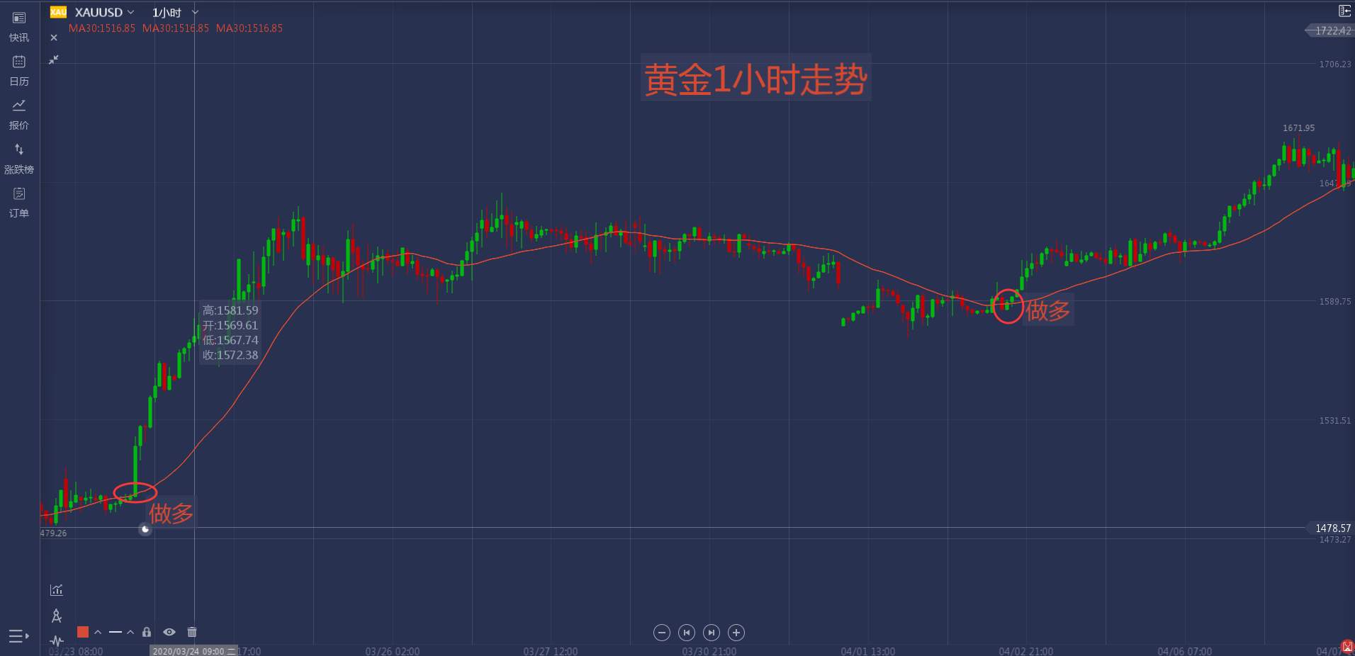 马哥说外汇：黄金交易MA30战法简介