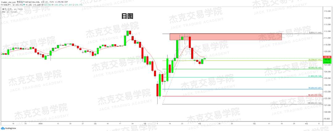 [4月3策略] 黄金 /原油 /英镑 /欧元 /美日 /澳元 /标普 /BTC
