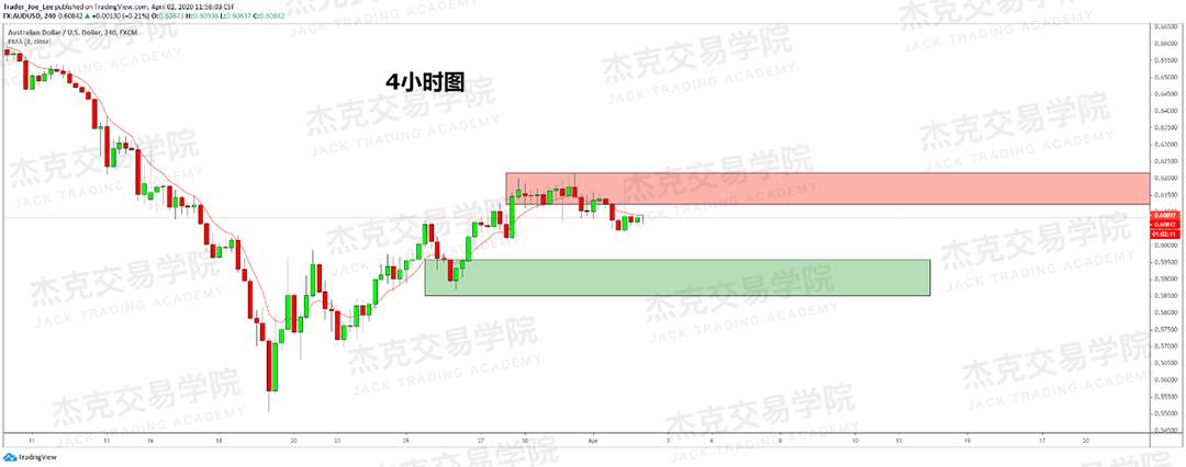 [4月2日策略] 黄金 /原油 /英镑 /欧元 /美日 /澳元 /标普 /BTC
