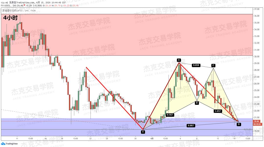 [4月15策略] 黄金 /原油 /英镑 /欧元 /美日 /澳元 /标普 /BTC