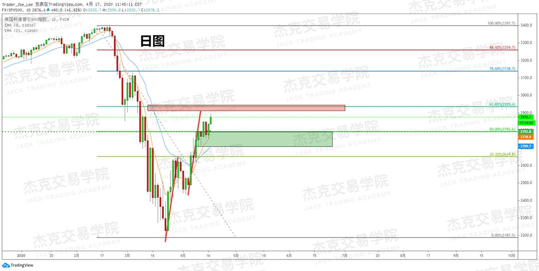 [4月17策略] 黄金 /原油 /英镑 /欧元 /美日 /澳元 /标普 /BTC