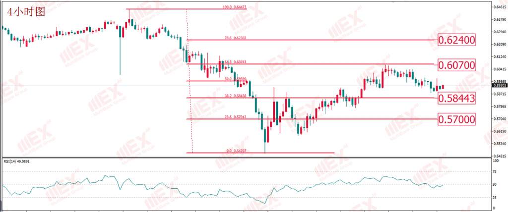 MEX Group:每日技术报告——就业数据仍有“暴雷”风险 油价仍需“浴火”才能重生