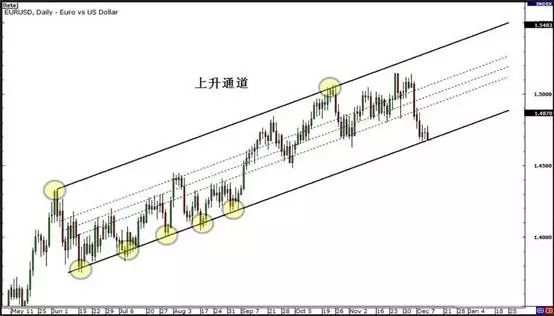 MBG Markets：如何利用趋势线、通道和三角形交易突破？