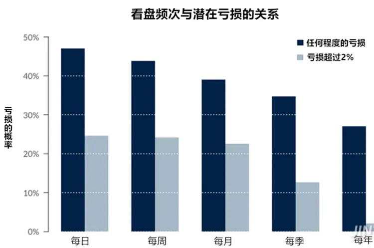 盘次数越多结果亏损越多？