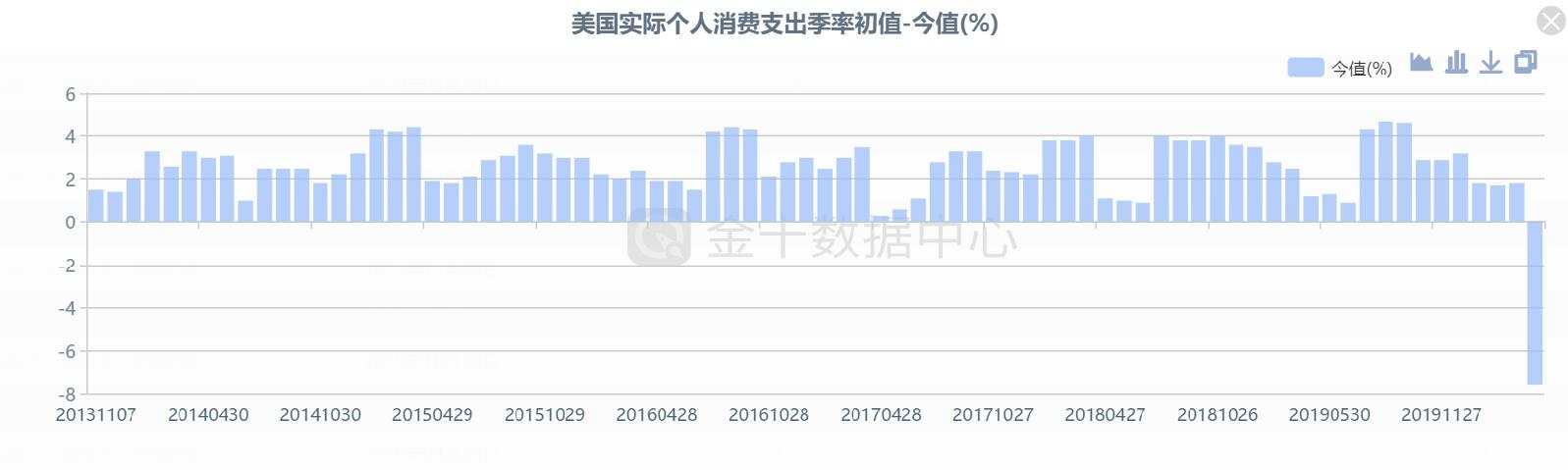 美国GDP跌至-4.8%，对市场有何影响？