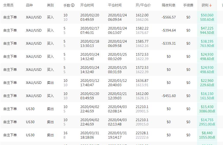 不疯魔不成活，Followme社区最疯狂的暴利账户之最