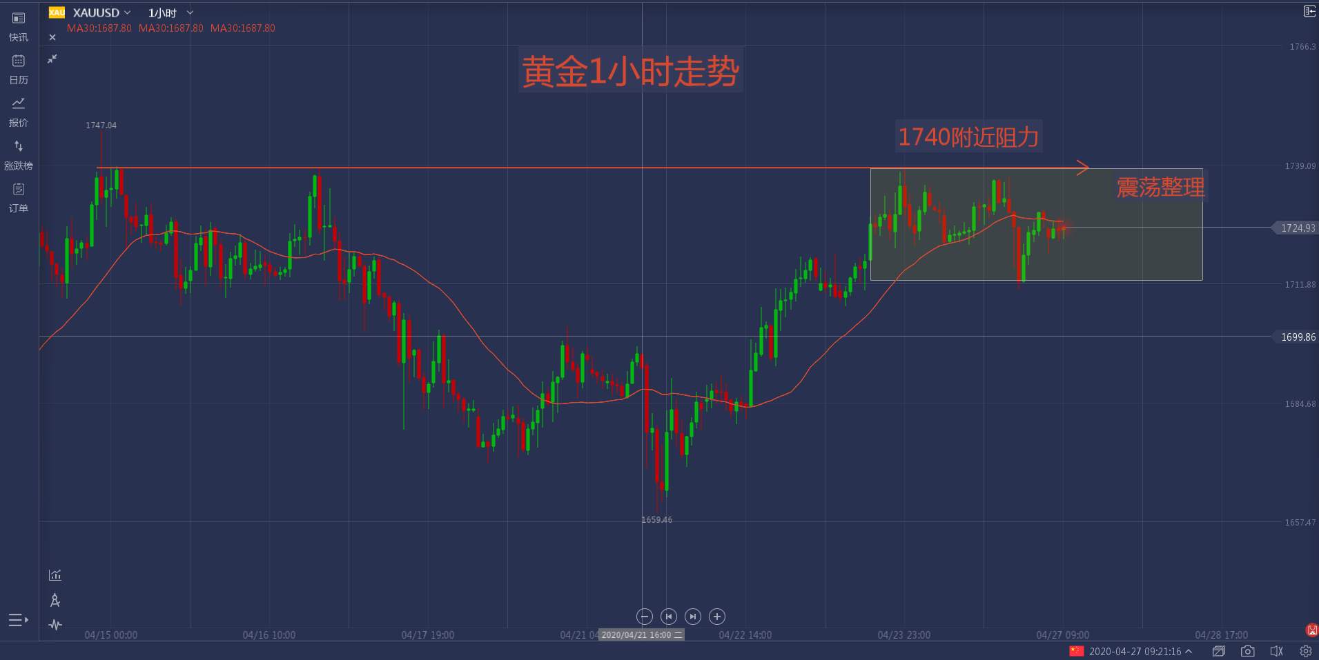 4月27日黄金行情分析