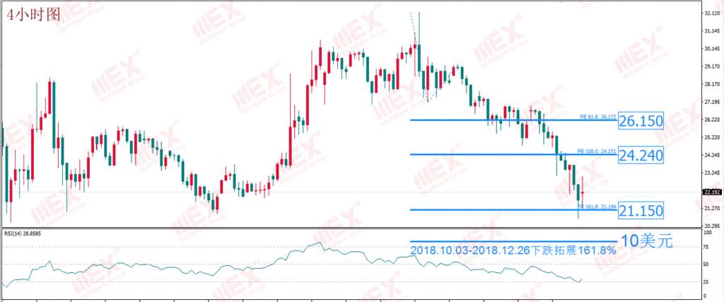 MBG Markets-WTI原油5月期货价跌至负数 通胀收缩或成黄金新的风险