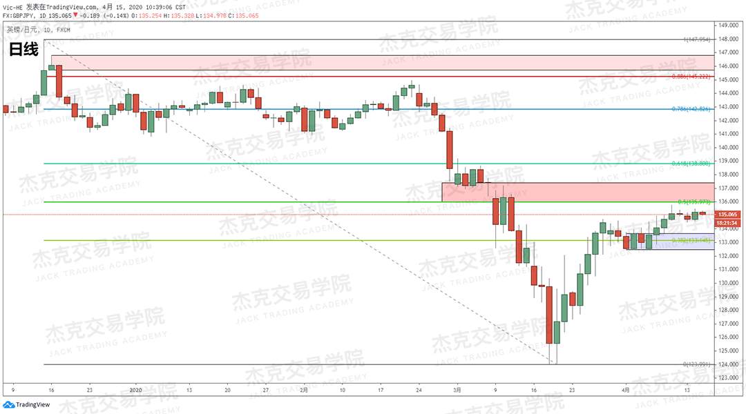 [4月15策略] 黄金 /原油 /英镑 /欧元 /美日 /澳元 /标普 /BTC