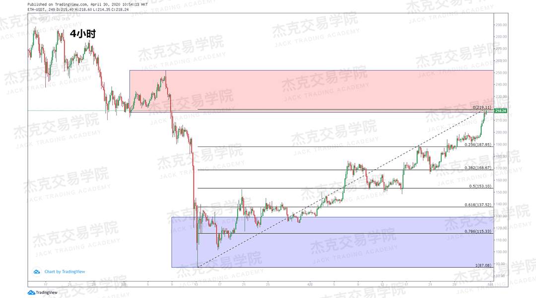 [4月30日策略] 黄金/原油/英镑/欧元/美日/澳元/标普/BTC/BCH
