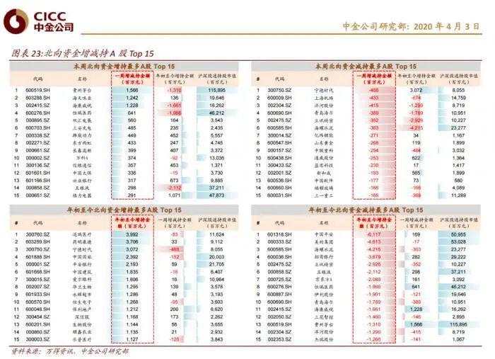 全球全线大涨！资金转为回流，A股拐点来了？券商：4月或将开启上涨