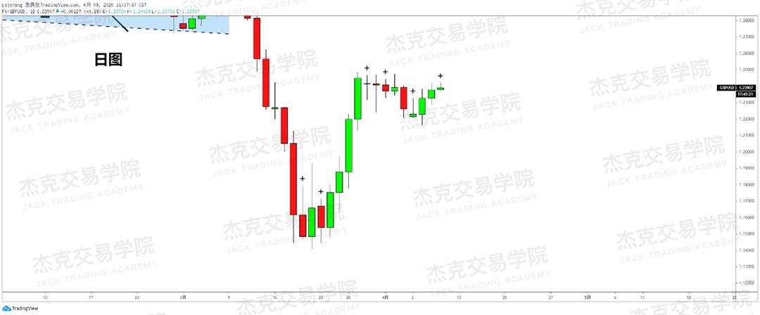 [4月9策略] 黄金 /原油 /英镑 /欧元 /美日 /澳元 /标普 /BTC