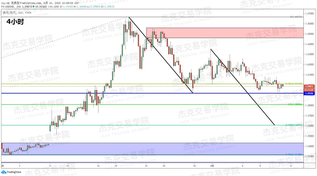 [4月10策略] 黄金 /原油 /英镑 /欧元 /美日 /澳元 /标普 /BTC