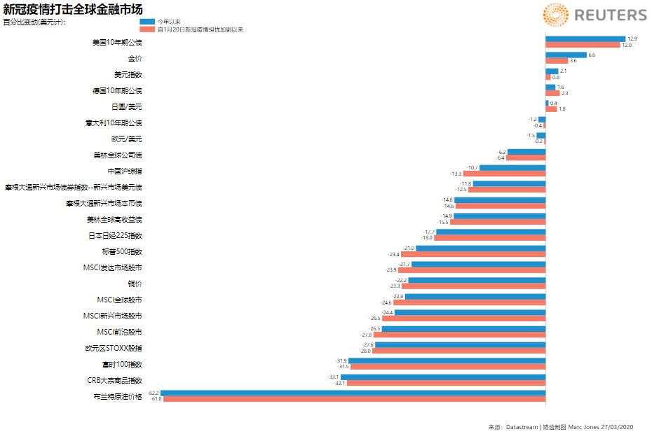 二季度行情已正式开篇，全球金融市场跟随疫情阴霾下行走？