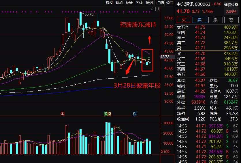 减持 中兴通讯 折价 席位 增持 机构