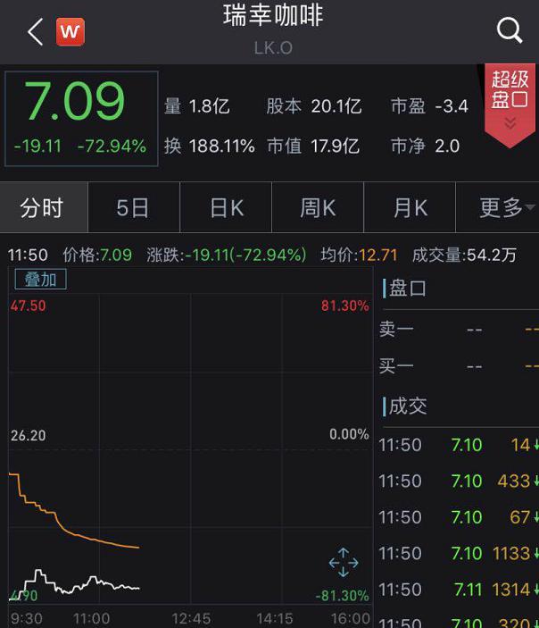 暴跌之夜!瑞幸咖啡1小时6度跌崩,市值蒸发超7成!