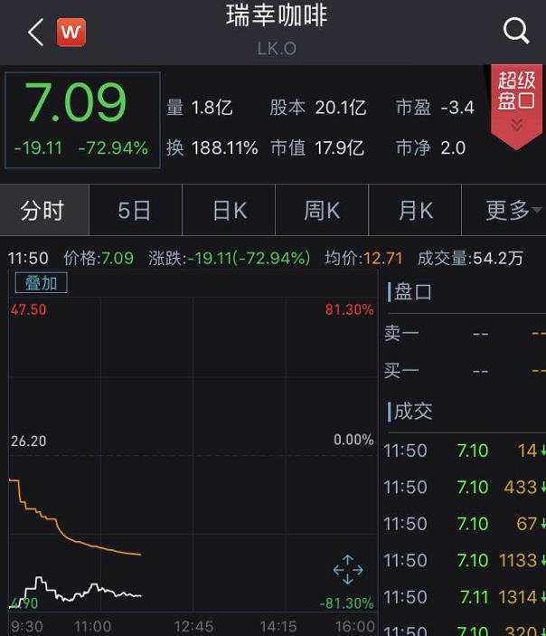 暴跌之夜！瑞幸咖啡1小时6度跌崩，市值蒸发超7成！