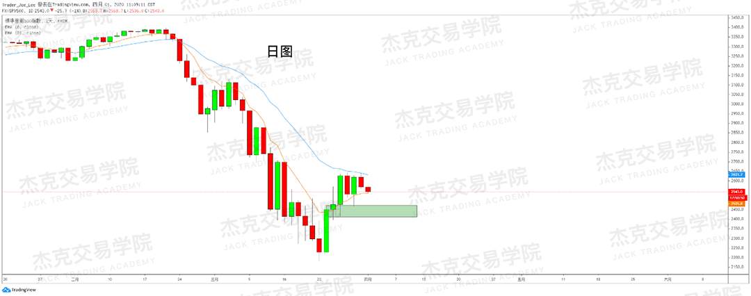 [4月1日策略] 黄金 /原油 /英镑 /欧元 /美日 /澳元 /标普 /BTC