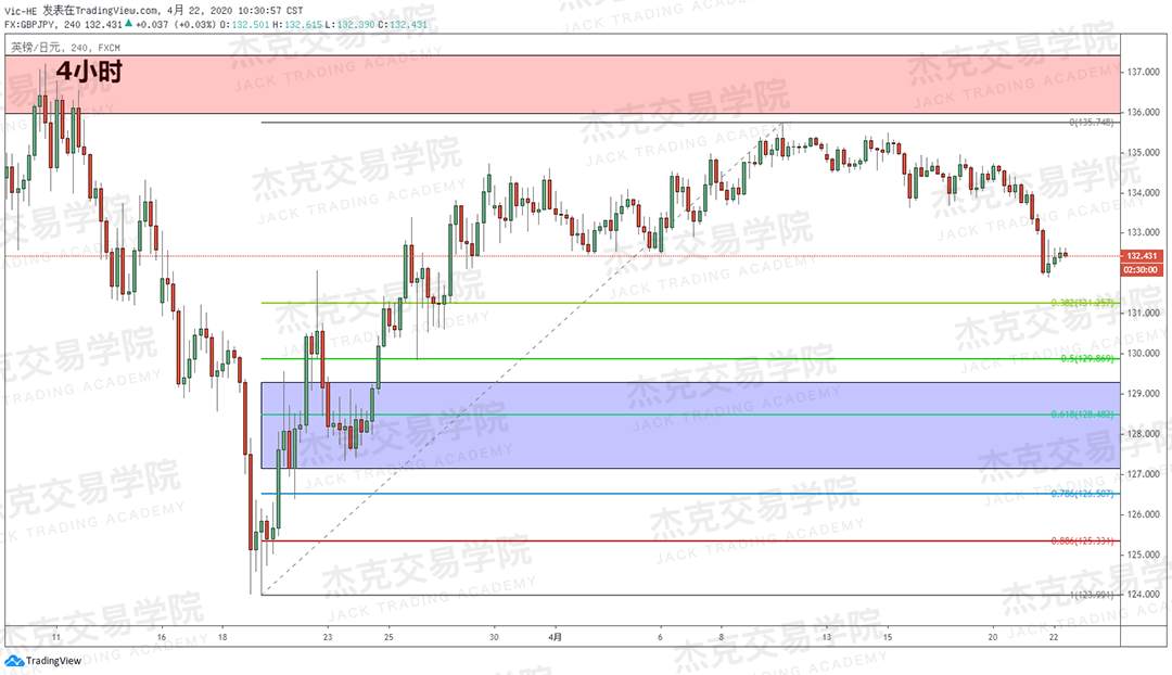[4月22策略] 黄金 /原油 /英镑 /欧元 /美日 /澳元 /标普 /BTC