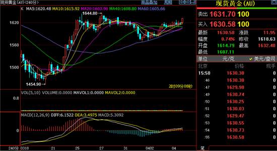 邱誉轩：4.6黄金多头破位上涨能否延续？黄金晚间操作建议及走势分析