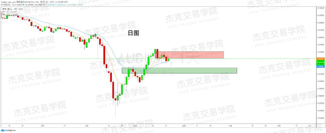 [4月22策略] 黄金 /原油 /英镑 /欧元 /美日 /澳元 /标普 /BTC