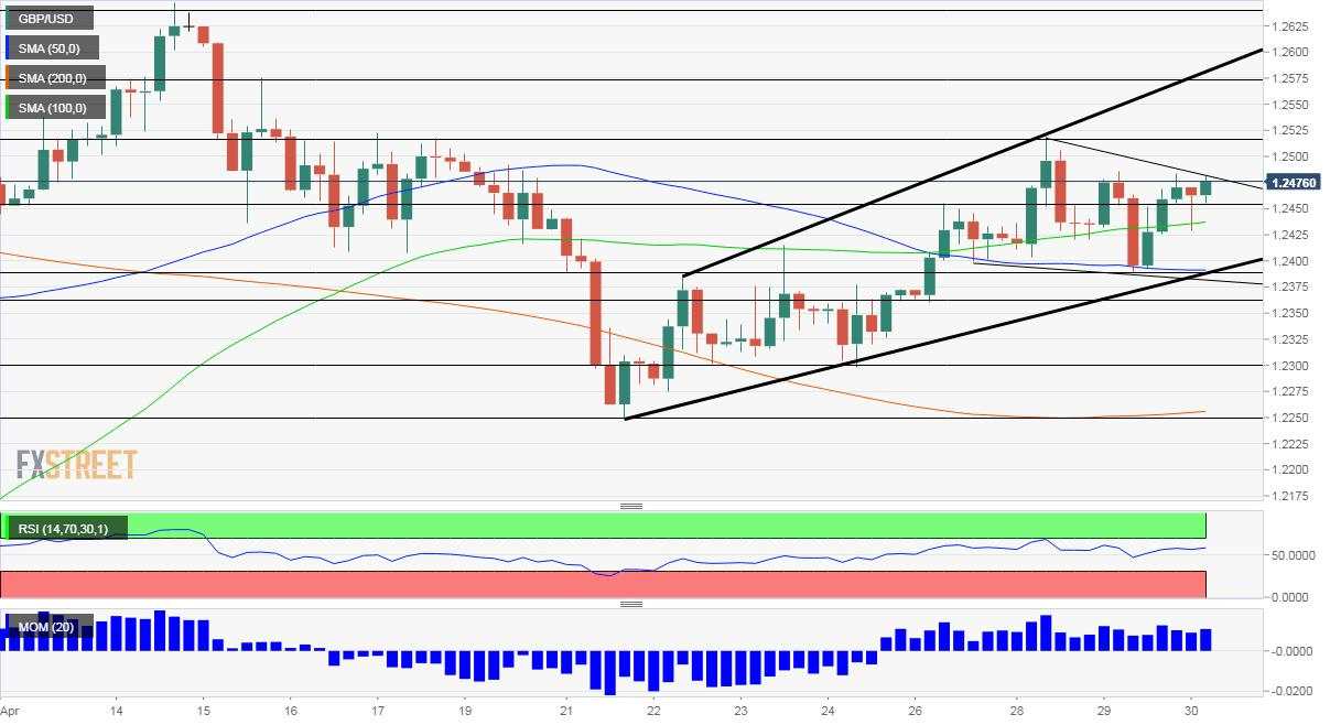 GBP/USD Forecast: Boris may bring it down after failing to fly with the Fed