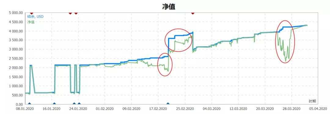 翻仓都不能证明交易水平？只有少数交易者才能看懂盈利曲线后的风险