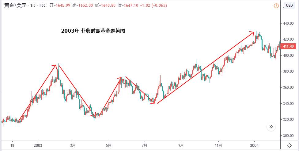 王爱永：黄金的次高点可能已经出来了