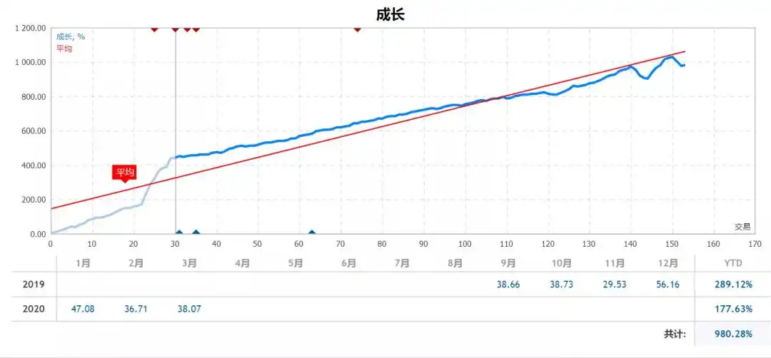 翻仓都不能证明交易水平？只有少数交易者才能看懂盈利曲线后的风险