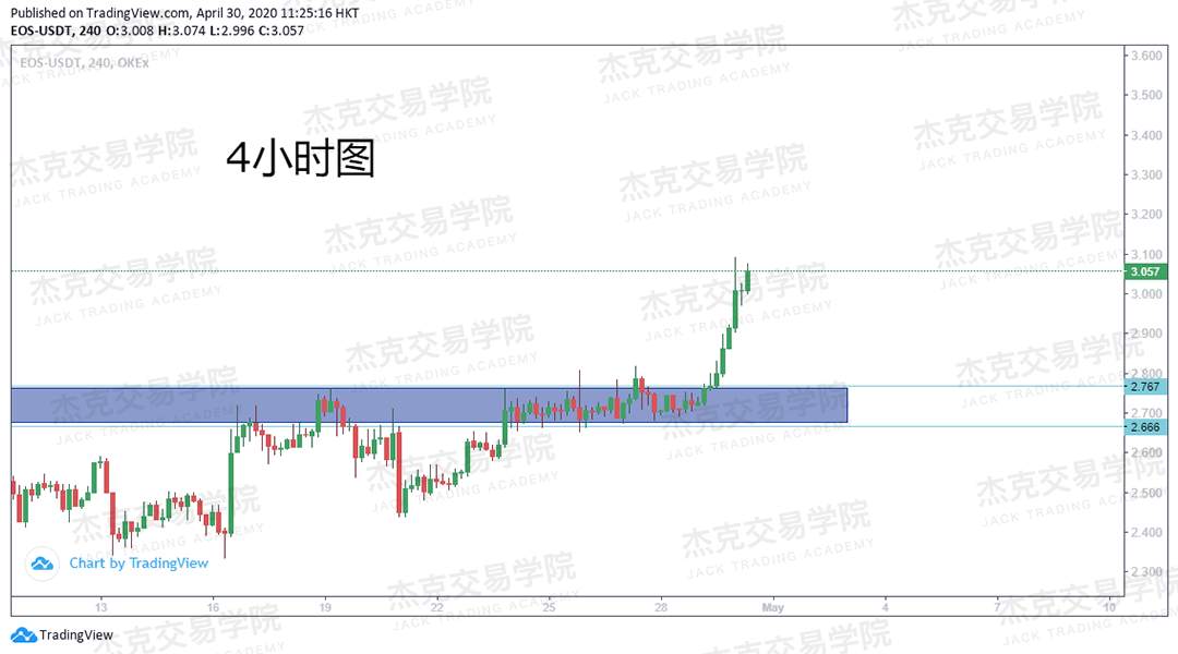 [4月30日策略] 黄金/原油/英镑/欧元/美日/澳元/标普/BTC/BCH
