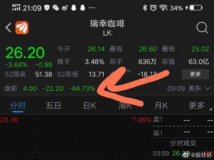 瑞幸咖啡牛逼，造假实锤，暴跌85%