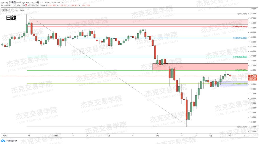 [4月13策略] 黄金 /原油 /英镑 /欧元 /美日 /澳元 /标普 /BTC