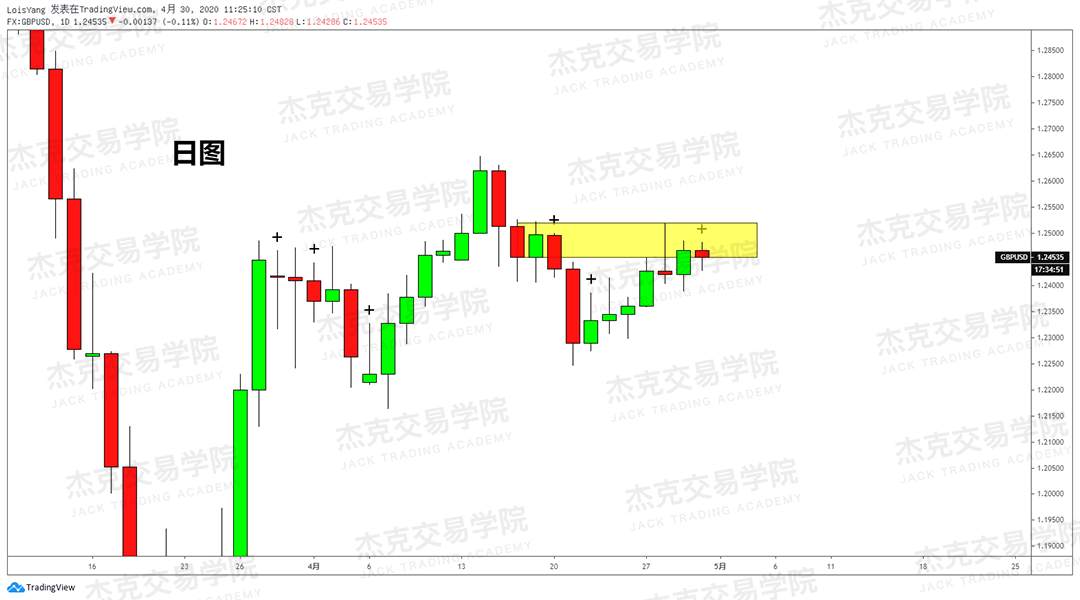 [4月30日策略] 黄金/原油/英镑/欧元/美日/澳元/标普/BTC/BCH
