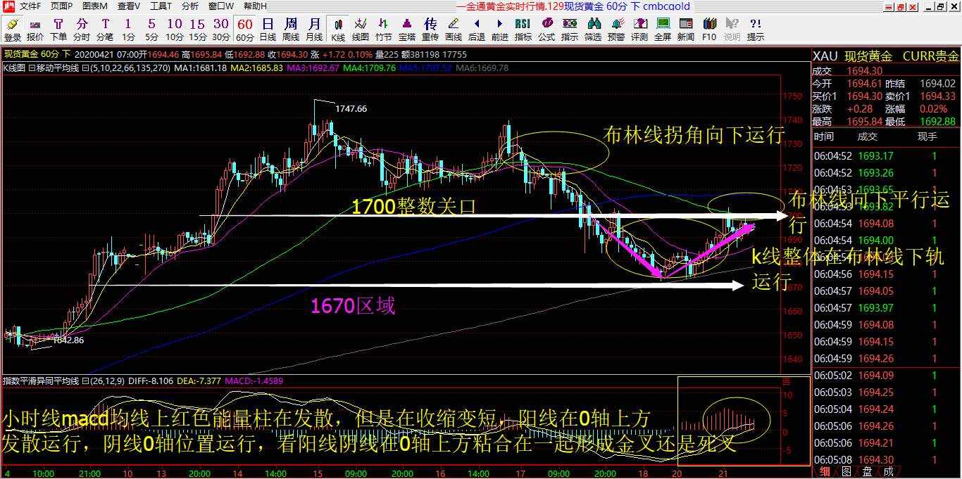 赵老师4.21号黄金解析以及操作建议布局