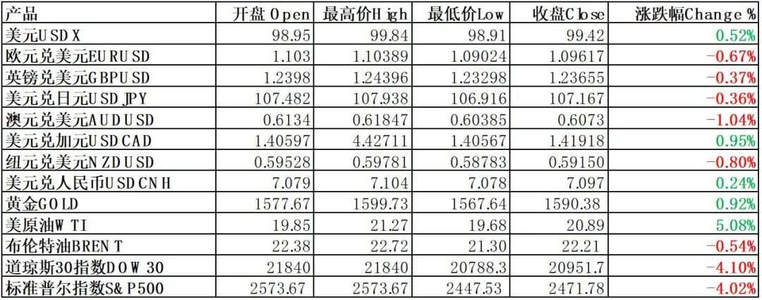 每日分析｜美国疫情严峻，道指再次暴跌近千点