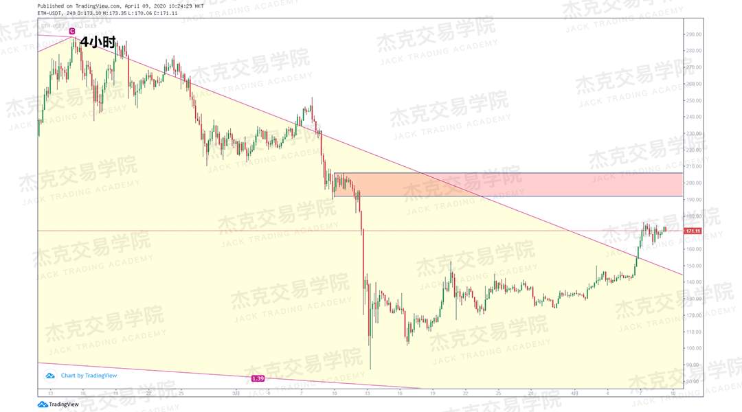 [4月9策略] 黄金 /原油 /英镑 /欧元 /美日 /澳元 /标普 /BTC