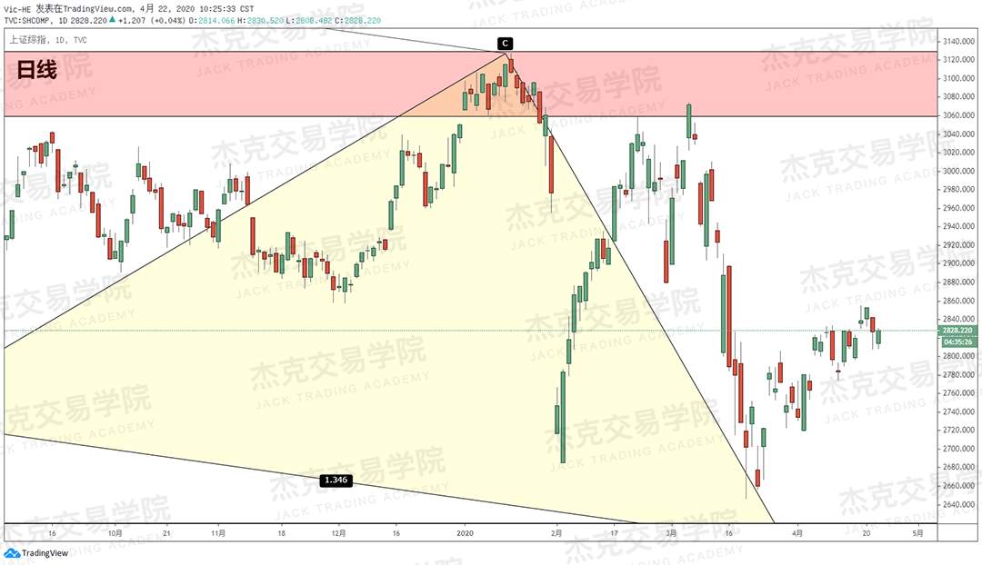 [4月22策略] 黄金 /原油 /英镑 /欧元 /美日 /澳元 /标普 /BTC