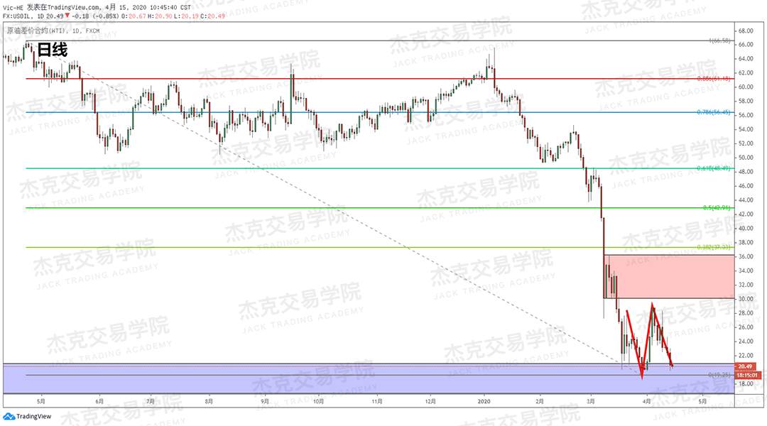 [4月15策略] 黄金 /原油 /英镑 /欧元 /美日 /澳元 /标普 /BTC