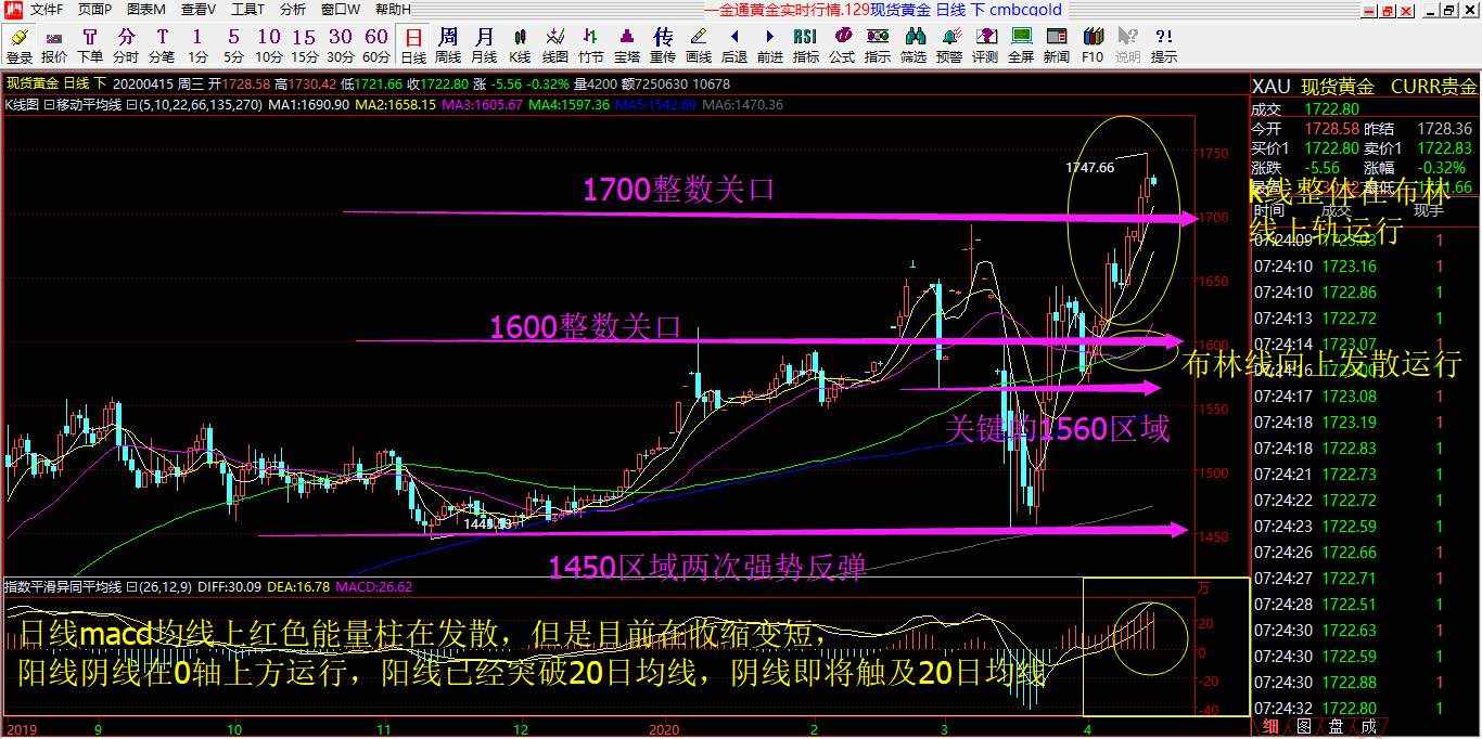 赵握金4.14号黄金行情回顾以及4.15号黄金解析！