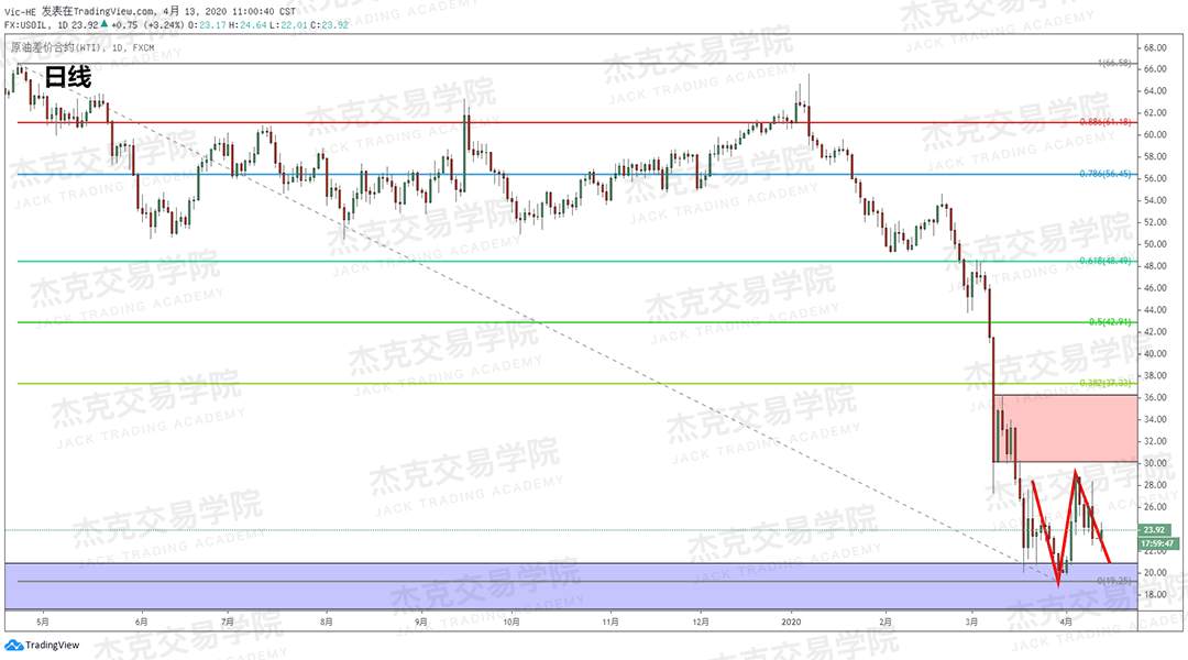 [4月13策略] 黄金 /原油 /英镑 /欧元 /美日 /澳元 /标普 /BTC