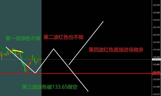 止盈 止损 变绿 保护 趋势 第一波