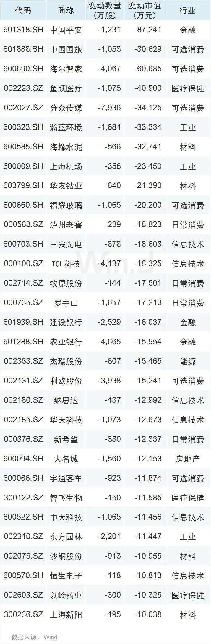 北水三天200亿加仓A股，扫货科技+消费，机构看好高股息公司