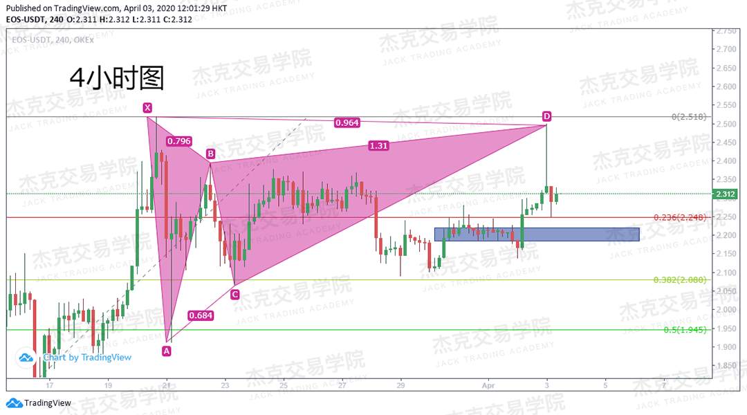 [4月3策略] 黄金 /原油 /英镑 /欧元 /美日 /澳元 /标普 /BTC