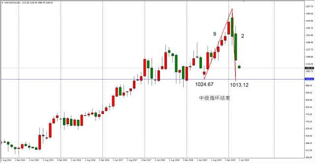 ATFX：谷歌股价在1024存在支撑，价格循环完成后预计将开启慢牛走势