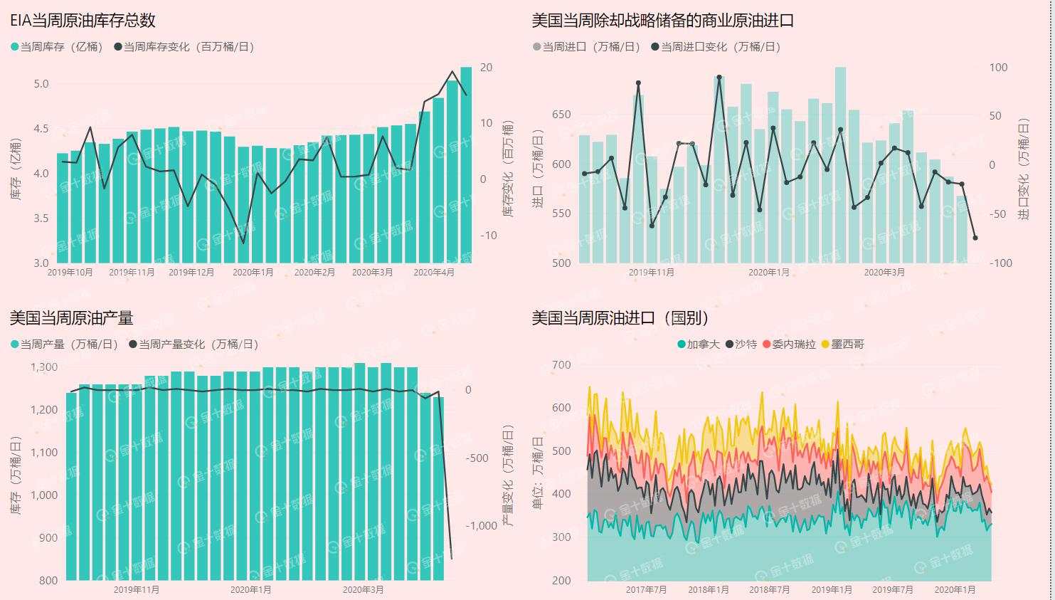 美国EIA库存连续5周激增1000万桶以上！油价波动依旧剧烈