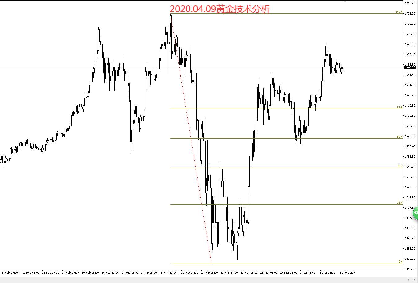 2020.04.09黄金技术分析