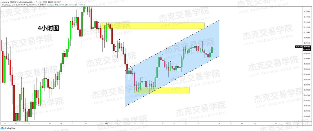 [4月14策略] 黄金 /原油 /英镑 /欧元 /美日 /澳元 /标普 /BTC